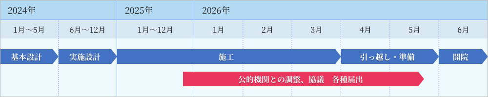 開院までの予定 2024年：基本設計・実施設計、2025年：施工、2026年4月：引っ越し・準備、6月：開院